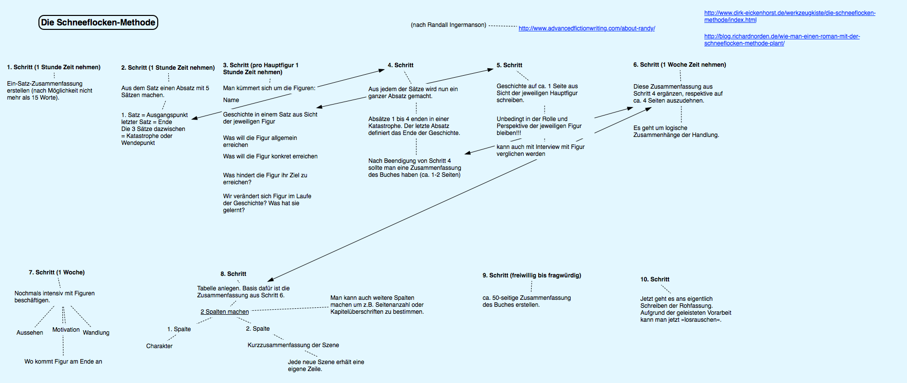 Schneeflocken-Methode